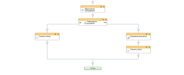 Блок схема бизнес-процесса стадии Обсуждение готового ТКП