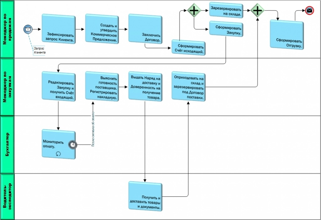 Схема бизнес-процесса без привязки к системе Схема бизнес-процесса без привязки к системе