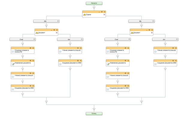 Блок схема бизнес-процесса на генерацию счетов 