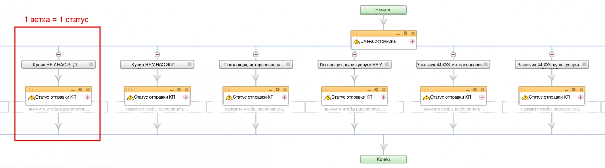 Укрупненная блок-схема вротого бизнес-процесса