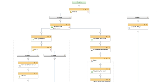 Схема бизнес-процесса счет и спецификация