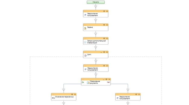 Блок схема бизнес-процесса стадии Готовим основное ТКП