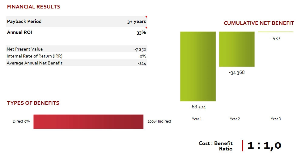 Итоговая аналитика экономического эффекта от внедрения CRM-системы