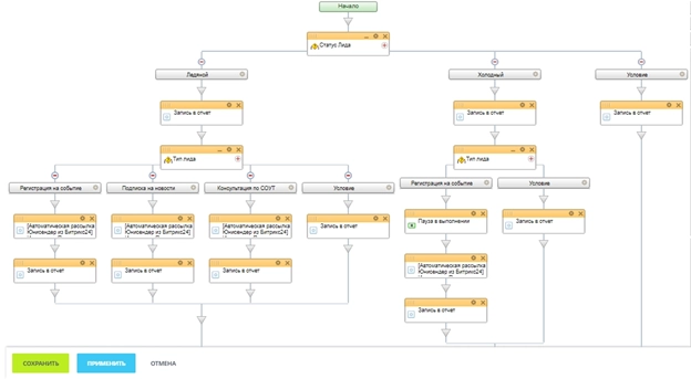 Блок схема бизнес-процесса Блок схема бизнес-процесса