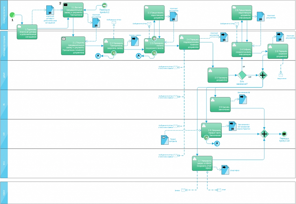 Схема бизнес-процесса Схема бизнес-процесса