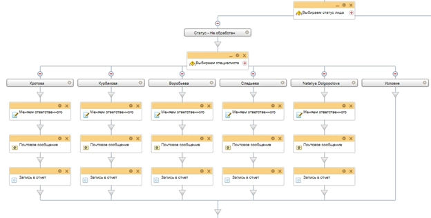Схема бизнес-процесса уведомление сотрудника о записи на прием Схема бизнес-процесса уведомление сотрудника о записи на прием