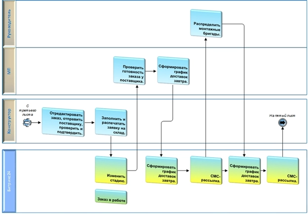 Блок схема бизнес-процесса Блок схема бизнес-процесса