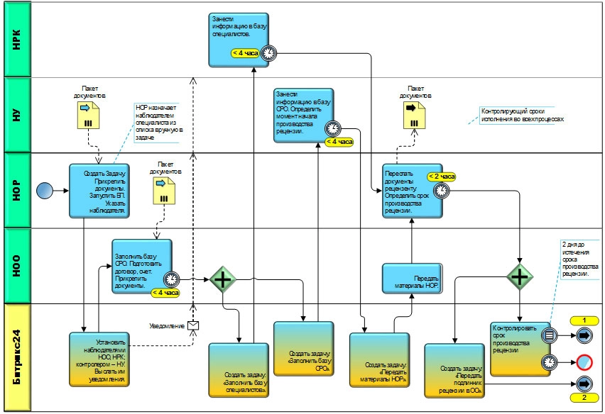 Пример схемы бизнес-процесса в нотации BPMN