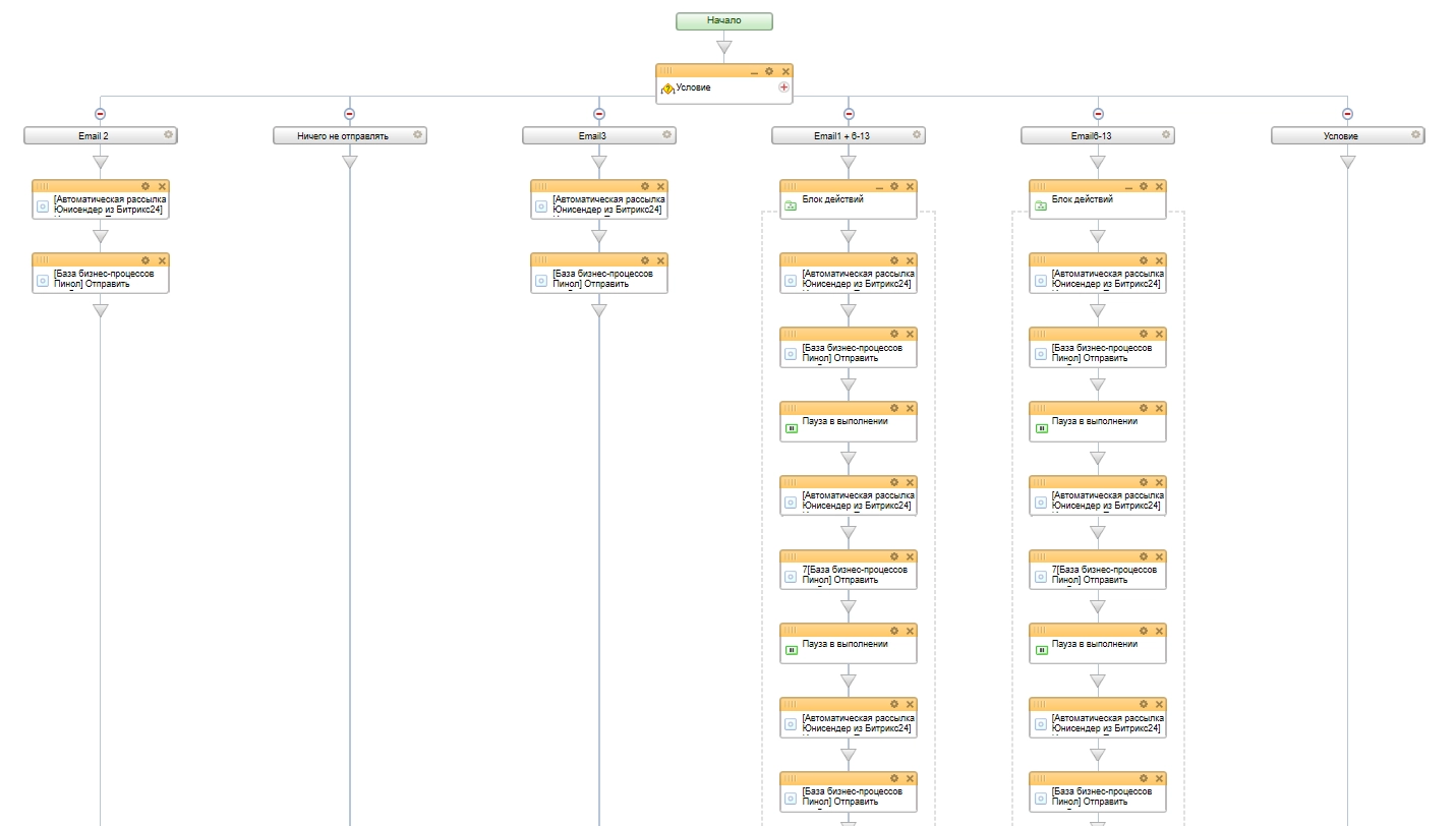 Автоматически запускается бизнес-процесс рассылок Автоматически запускается бизнес-процесс рассылок