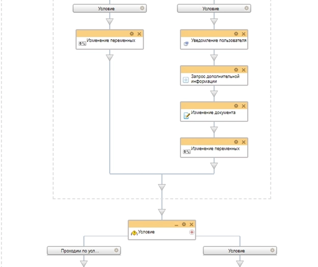 Блок схема бизнес-процесса на ежегодный отпуск 14 дней