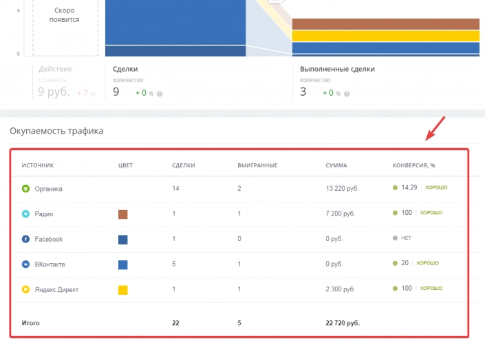 Отчет «Окупаемость рекламы» в сквозной аналитике Битрикс24 Отчет «Окупаемость рекламы» в сквозной аналитике Битрикс24