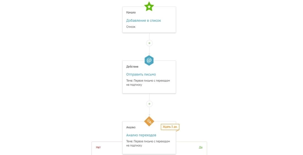 Автоматическая цепочка писем на стороне UniSender