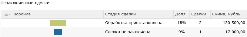 Воронка продаж, анализ сделок