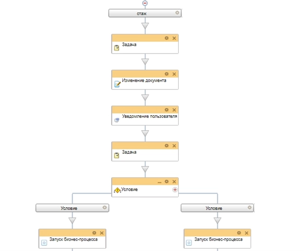 Схема бизнес-процесса отпуск за выслугу