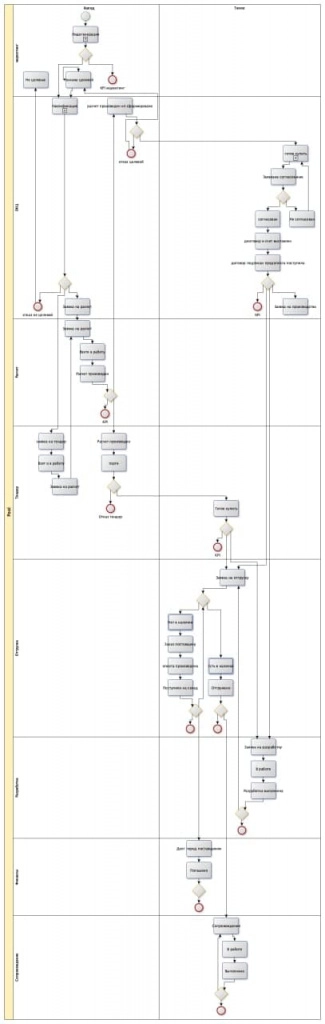 Настройка режима работы СRМ - кейс IT-компании "Ребус" Настройка режима работы СRМ - кейс IT-компании "Ребус"