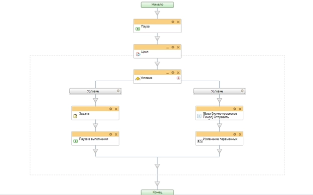 Бизнес-процесс для клиентов, которые еще не посещали сервис, но есть в базе Бизнес-процесс для клиентов, которые еще не посещали сервис, но есть в базе