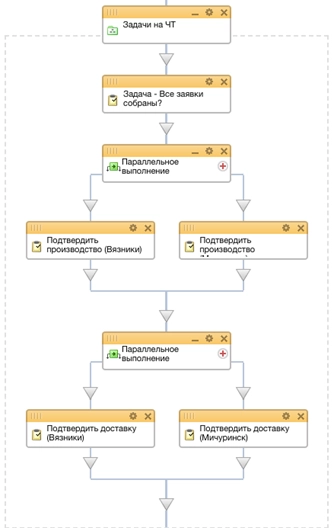 Схема бизнес-процесса на четверг Схема бизнес-процесса на четверг