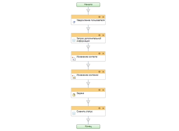Схема бизнес-процесса повторная продажа Схема бизнес-процесса повторная продажа