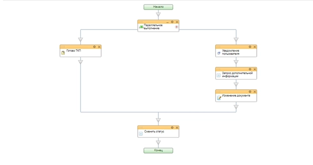 Блок схема бизнес-процесса стадии Готово первичное ТКП
