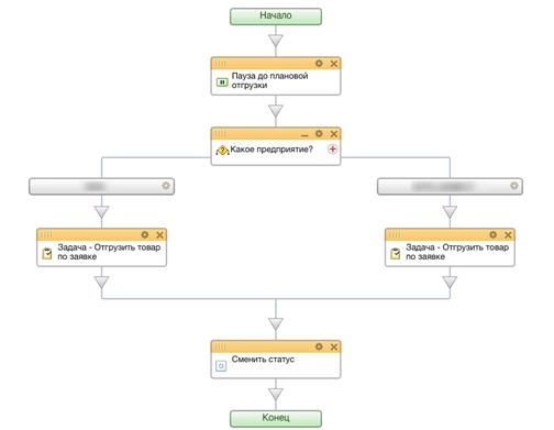 Схема бизнес-процесса на отгрузку товара Схема бизнес-процесса на отгрузку товара