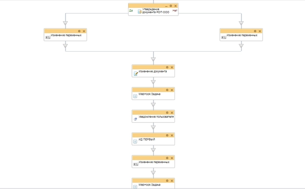 Схема бизнес-процесса согласование с РОП Схема бизнес-процесса согласование с РОП