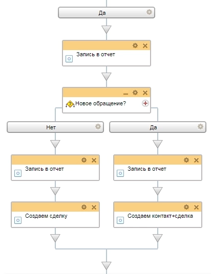 Схема бизнес-процесса на заполнение CRM-формы на техническую поддержку