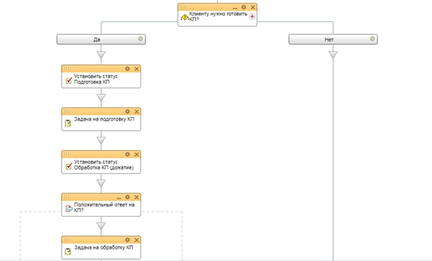 Блок схема бизнес-процесса для направления КП Блок схема бизнес-процесса для направления КП