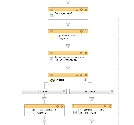 Схема бизнес-процесса для уведомления менеджера Схема бизнес-процесса для уведомления менеджера