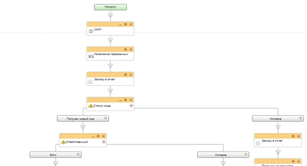 Блок схема бизнес-процесса получение нового лида Блок схема бизнес-процесса получение нового лида