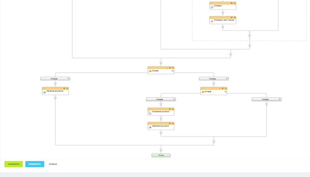 Блок-схема бизнес-процесса Блок-схема бизнес-процесса