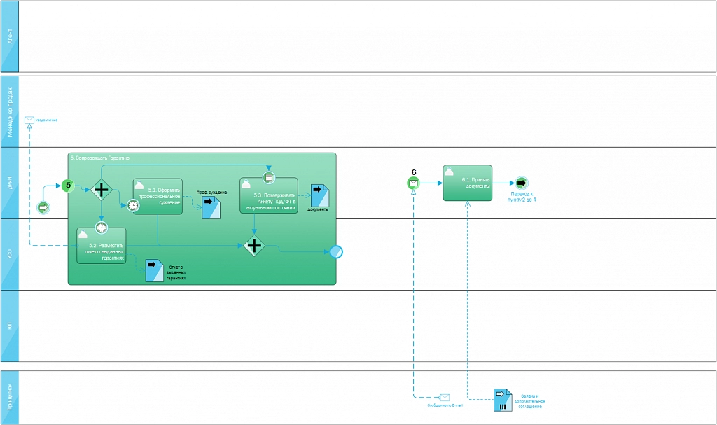 Схема бизнес-процесса выдачи банковских гарантий Схема бизнес-процесса выдачи банковских гарантий