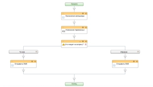 Шаблон бизнес-процесса в Битрикс24 назначения выездного менеджера с отправкой sms-уведомления с его контактными данными клиенту