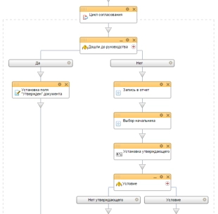 Шаблон бизнес-процесса в Битрикс24 для автоматизации выдачи наличных