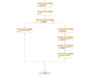 Шаблон бизнес-процесса в Битрикс24 быстрого выбора свободного сотрудника для согласования документа