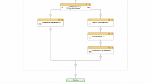 Шаблон бизнес-процесса в Битрикс24 для подготовки коммерческого предложения