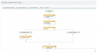 Шаблон бизнес-процесса в Битрикс24 для автоматической рассылки разных писем в зависимости от источника Лида