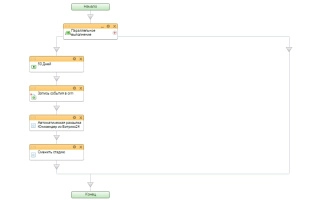 Шаблон бизнес-процесса в Битрикс24 для автореанимирования проваленной сделки