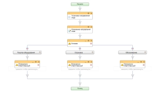 Шаблон бизнес-процесса для распределения лидов (заявок) по компетенции менеджеров