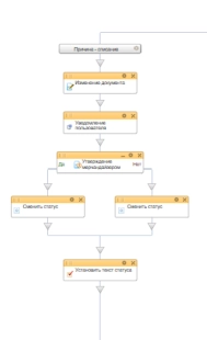 Шаблон бизнес-процесса в Битрикс24 по согласованию решений о ликвидации товаров в торговой сети