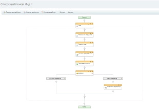 Шаблон бизнес-процесса в Битрикс24 для автоматического назначения ответственного менеджера за входящие заявки (Барабан)