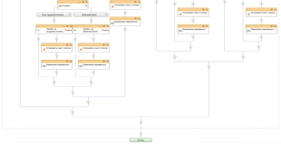 Шаблон бизнес-процесса в Битрикс24 принятия сотрудника на работу