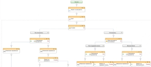 Шаблон бизнес-процесса в Битрикс24 принятия сотрудника на работу