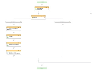 Шаблон бизнес-процесса в Битрикс24 для отправки письма заказчику по истечении заданного срока после закрытия сделки в случае совпадения параметра в пользовательском поле