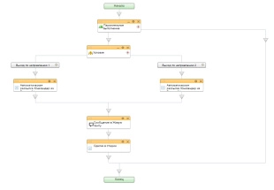 Шаблон бизнес-процесса в Битрикс24 для отправки уведомлений клиентам о новой сделке с помощью разных шаблонов UniSender