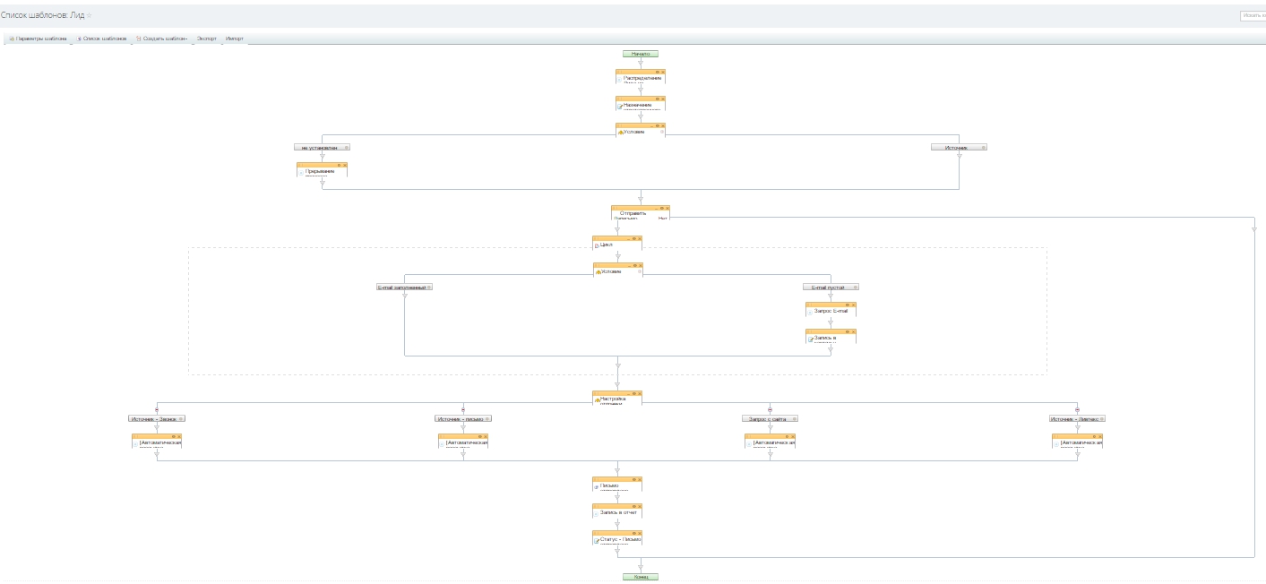 Схема бизнес-процесса автоматической рассылки UniSender в Битрикс24 по различным источникам Лида