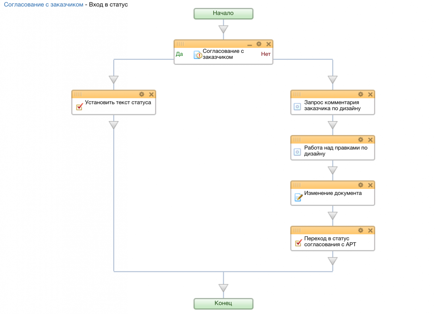 Блок-схема алгоритма этапа согласования с заказчиком