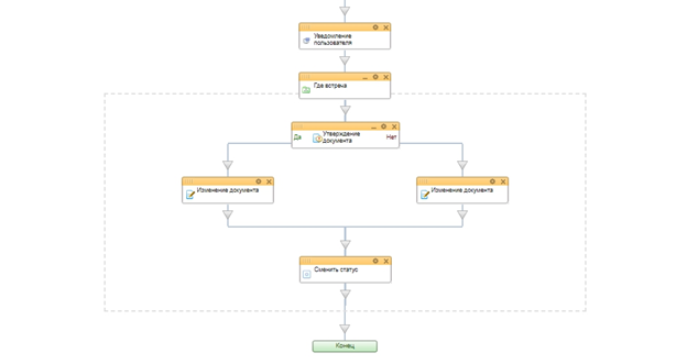 Блок схема бизнес-процесса стадии ТЗ для конструктора