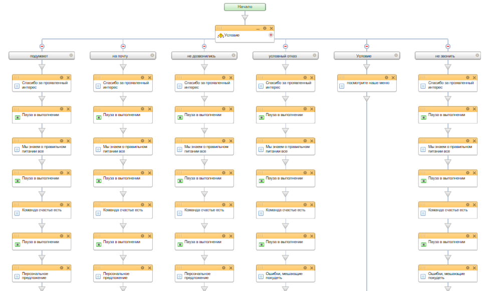 Схема шаблона бизнес-процесса по взращиванию лидов