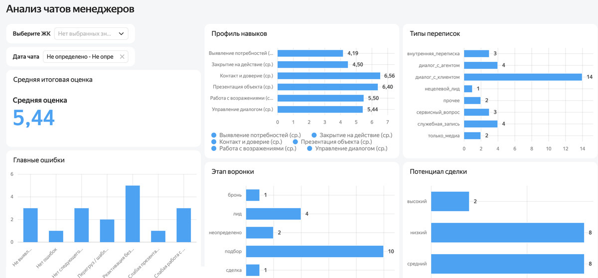 Дашборд руководителя в Yandex DataLens: средняя оценка, профиль навыков, ошибки и потенциал сделок
