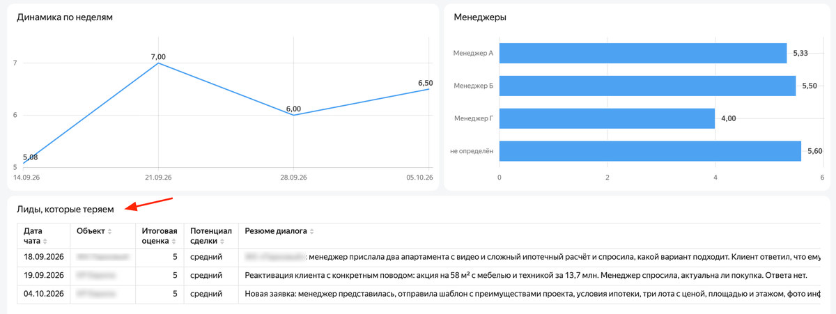 Дашборд: динамика оценок по неделям, рейтинг менеджеров и лиды, которые можно спасти